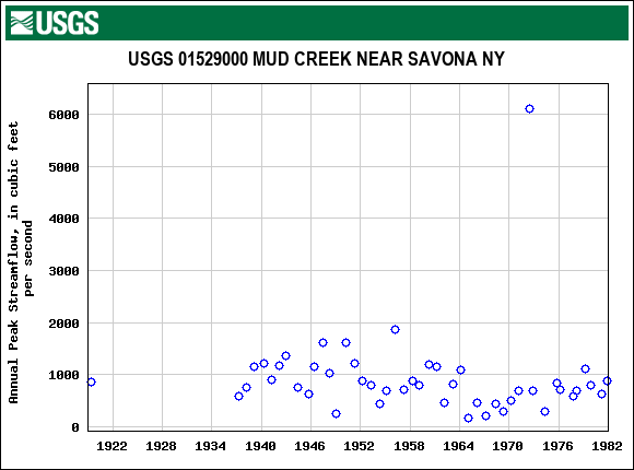 Graph of annual maximum streamflow at USGS 01529000 MUD CREEK NEAR SAVONA NY