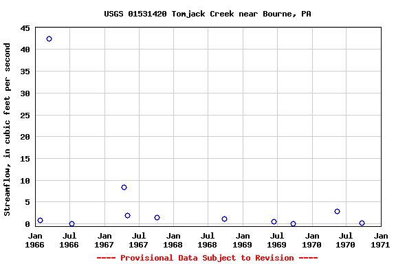 Graph of streamflow measurement data at USGS 01531420 Tomjack Creek near Bourne, PA