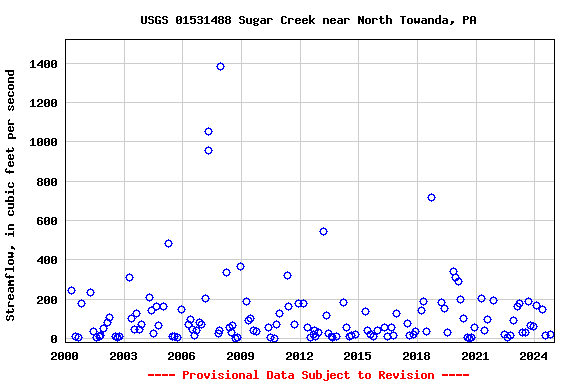 Graph of streamflow measurement data at USGS 01531488 Sugar Creek near North Towanda, PA