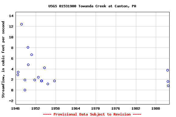 Graph of streamflow measurement data at USGS 01531900 Towanda Creek at Canton, PA