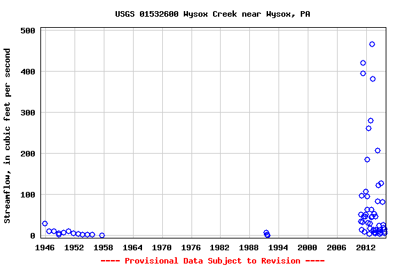 Graph of streamflow measurement data at USGS 01532600 Wysox Creek near Wysox, PA