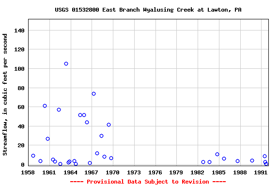 Graph of streamflow measurement data at USGS 01532800 East Branch Wyalusing Creek at Lawton, PA