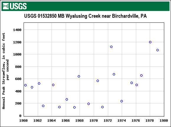 Graph of annual maximum streamflow at USGS 01532850 MB Wyalusing Creek near Birchardville, PA