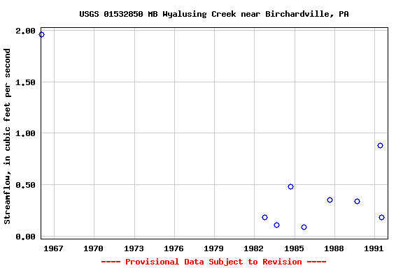 Graph of streamflow measurement data at USGS 01532850 MB Wyalusing Creek near Birchardville, PA