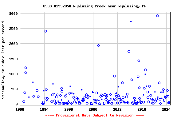 Graph of streamflow measurement data at USGS 01532950 Wyalusing Creek near Wyalusing, PA