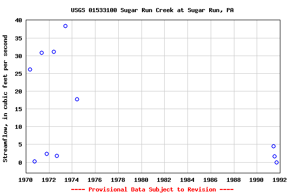 Graph of streamflow measurement data at USGS 01533100 Sugar Run Creek at Sugar Run, PA