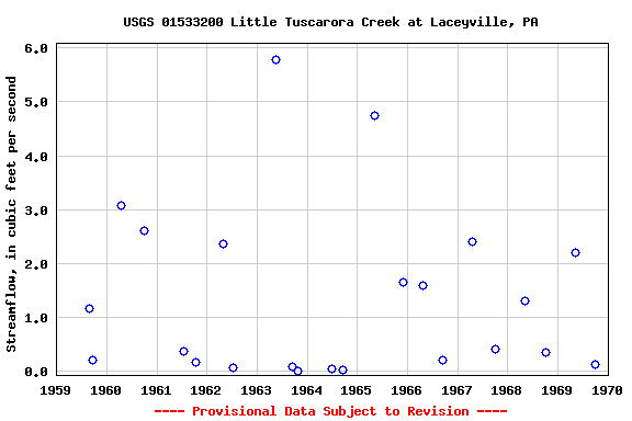 Graph of streamflow measurement data at USGS 01533200 Little Tuscarora Creek at Laceyville, PA