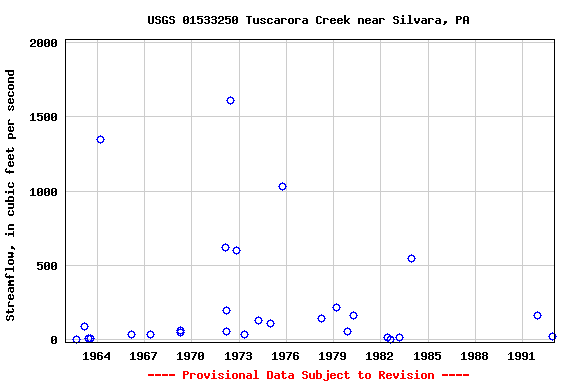 Graph of streamflow measurement data at USGS 01533250 Tuscarora Creek near Silvara, PA