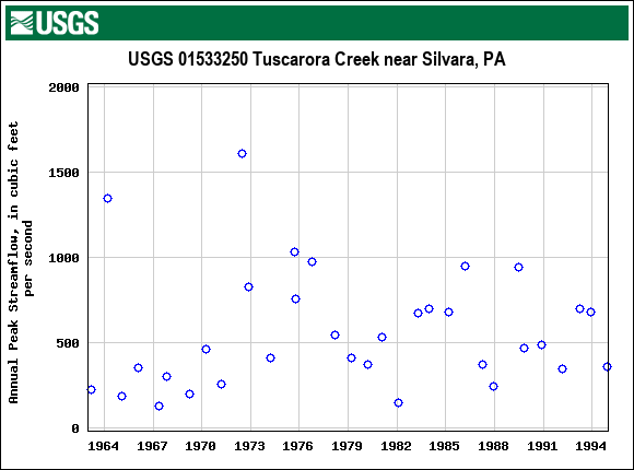 Graph of annual maximum streamflow at USGS 01533250 Tuscarora Creek near Silvara, PA