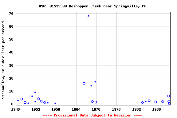 Graph of streamflow measurement data at USGS 01533300 Meshoppen Creek near Springville, PA