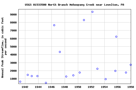 Graph of annual maximum streamflow at USGS 01533500 North Branch Mehoopany Creek near Lovelton, PA