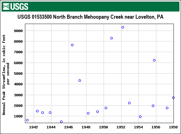 Graph of annual maximum streamflow at USGS 01533500 North Branch Mehoopany Creek near Lovelton, PA