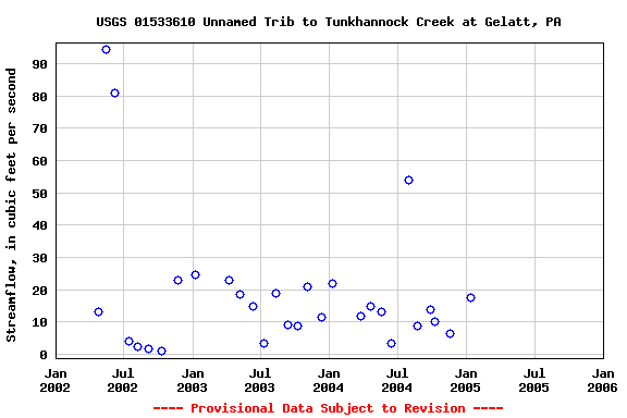 Graph of streamflow measurement data at USGS 01533610 Unnamed Trib to Tunkhannock Creek at Gelatt, PA