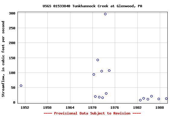 Graph of streamflow measurement data at USGS 01533840 Tunkhannock Creek at Glenwood, PA