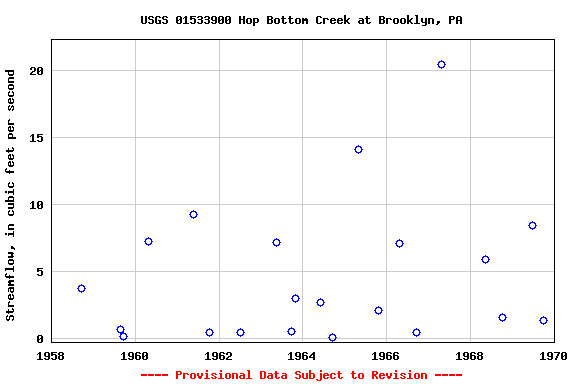 Graph of streamflow measurement data at USGS 01533900 Hop Bottom Creek at Brooklyn, PA