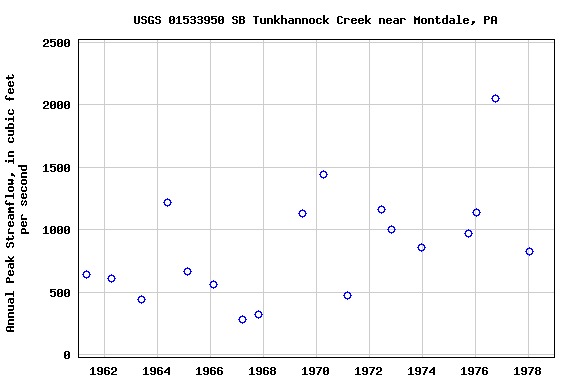 Graph of annual maximum streamflow at USGS 01533950 SB Tunkhannock Creek near Montdale, PA