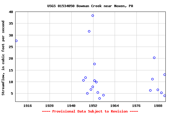 Graph of streamflow measurement data at USGS 01534050 Bowman Creek near Noxen, PA