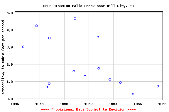 Graph of streamflow measurement data at USGS 01534100 Falls Creek near Mill City, PA