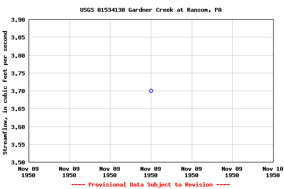 Graph of streamflow measurement data at USGS 01534130 Gardner Creek at Ransom, PA