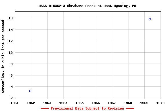 Graph of streamflow measurement data at USGS 01536213 Abrahams Creek at West Wyoming, PA