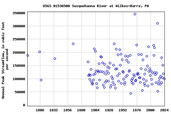 Graph of annual maximum streamflow at USGS 01536500 Susquehanna River at Wilkes-Barre, PA