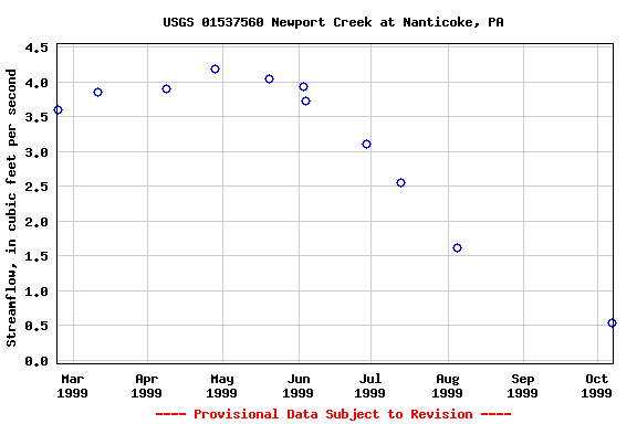 Graph of streamflow measurement data at USGS 01537560 Newport Creek at Nanticoke, PA