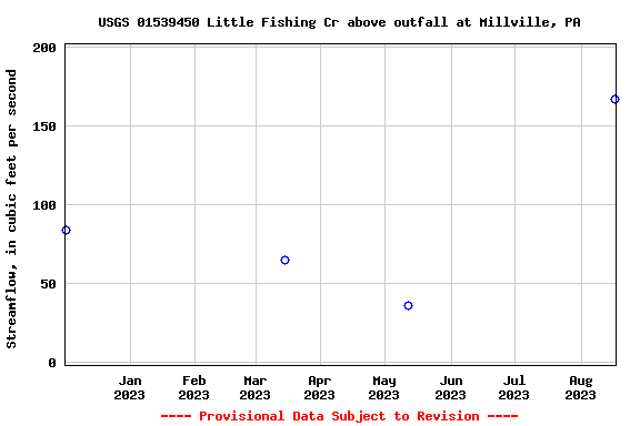 Graph of streamflow measurement data at USGS 01539450 Little Fishing Cr above outfall at Millville, PA