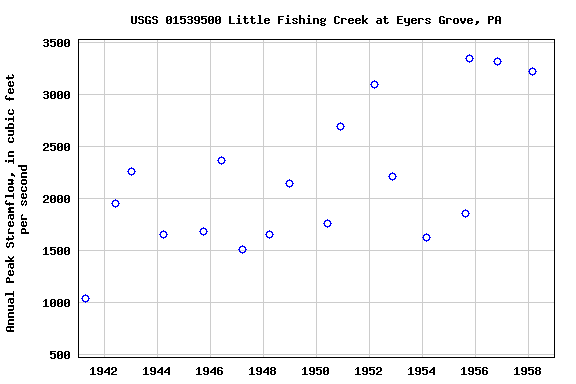 Graph of annual maximum streamflow at USGS 01539500 Little Fishing Creek at Eyers Grove, PA