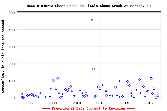 Graph of streamflow measurement data at USGS 01540713 Chest Creek ab Little Chest Creek at Patton, PA