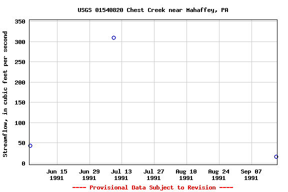 Graph of streamflow measurement data at USGS 01540820 Chest Creek near Mahaffey, PA