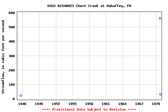 Graph of streamflow measurement data at USGS 01540823 Chest Creek at Mahaffey, PA