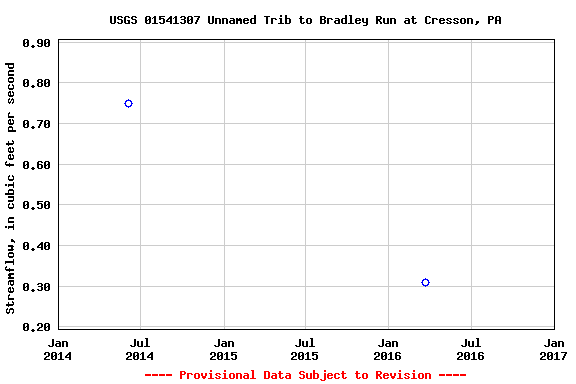 Graph of streamflow measurement data at USGS 01541307 Unnamed Trib to Bradley Run at Cresson, PA