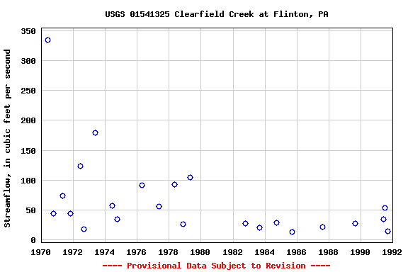 Graph of streamflow measurement data at USGS 01541325 Clearfield Creek at Flinton, PA