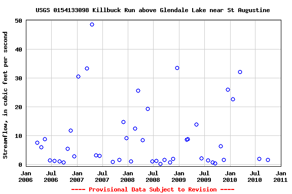 Graph of streamflow measurement data at USGS 0154133098 Killbuck Run above Glendale Lake near St Augustine