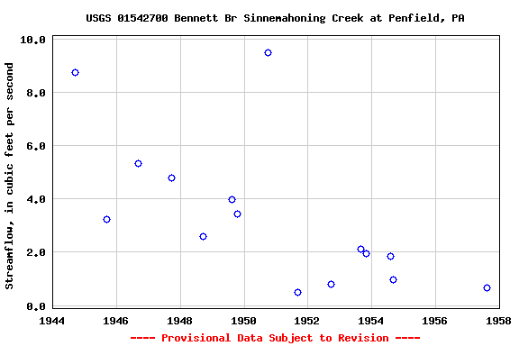 Graph of streamflow measurement data at USGS 01542700 Bennett Br Sinnemahoning Creek at Penfield, PA