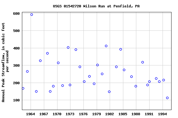 Graph of annual maximum streamflow at USGS 01542720 Wilson Run at Penfield, PA