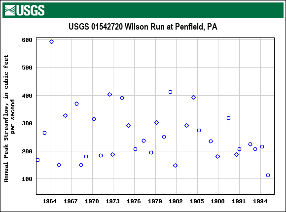 Graph of annual maximum streamflow at USGS 01542720 Wilson Run at Penfield, PA