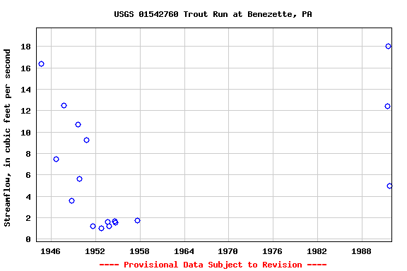 Graph of streamflow measurement data at USGS 01542760 Trout Run at Benezette, PA