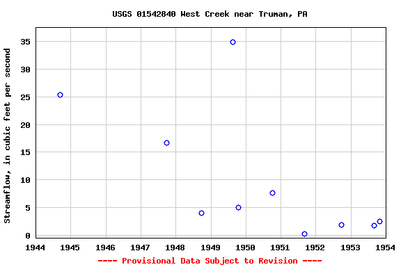 Graph of streamflow measurement data at USGS 01542840 West Creek near Truman, PA