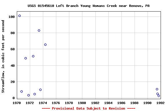 Graph of streamflow measurement data at USGS 01545610 Left Branch Young Womans Creek near Renovo, PA