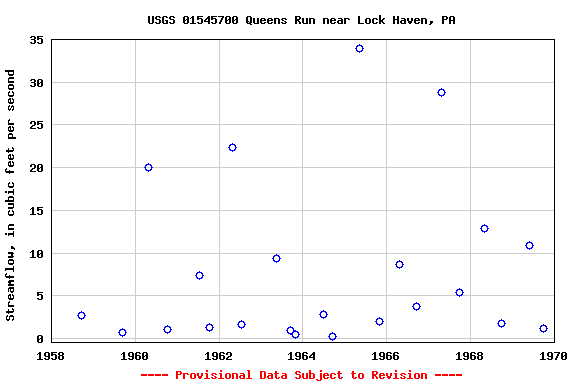 Graph of streamflow measurement data at USGS 01545700 Queens Run near Lock Haven, PA