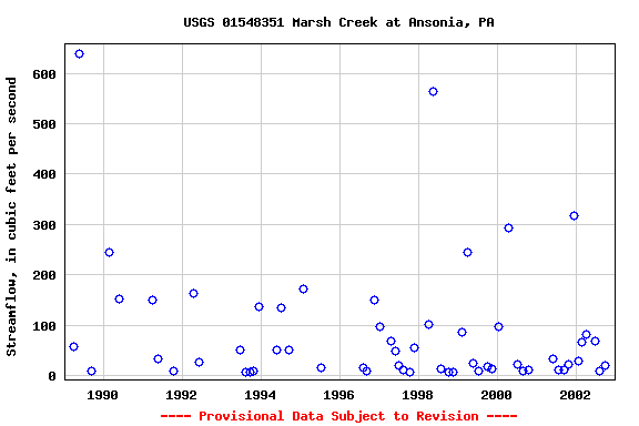 Graph of streamflow measurement data at USGS 01548351 Marsh Creek at Ansonia, PA