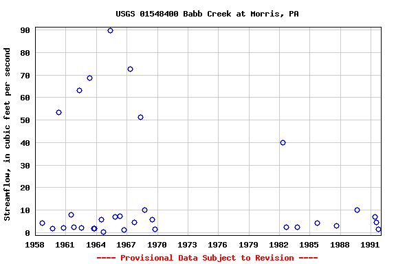 Graph of streamflow measurement data at USGS 01548400 Babb Creek at Morris, PA