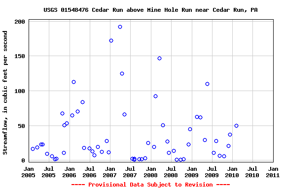 Graph of streamflow measurement data at USGS 01548476 Cedar Run above Mine Hole Run near Cedar Run, PA