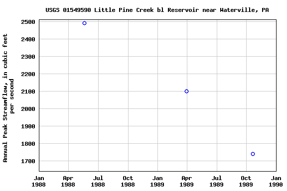 Graph of annual maximum streamflow at USGS 01549590 Little Pine Creek bl Reservoir near Waterville, PA