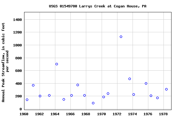 Graph of annual maximum streamflow at USGS 01549780 Larrys Creek at Cogan House, PA