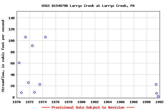 Graph of streamflow measurement data at USGS 01549790 Larrys Creek at Larrys Creek, PA