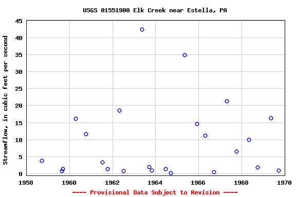 Graph of streamflow measurement data at USGS 01551900 Elk Creek near Estella, PA