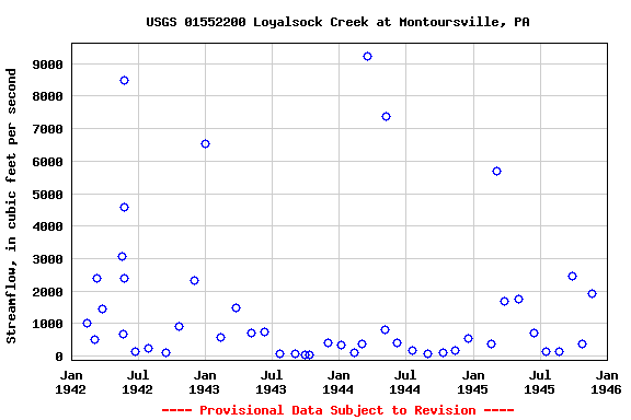 Graph of streamflow measurement data at USGS 01552200 Loyalsock Creek at Montoursville, PA