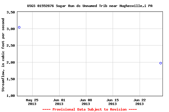 Graph of streamflow measurement data at USGS 01552876 Sugar Run ds Unnamed Trib near Hughesville,i PA